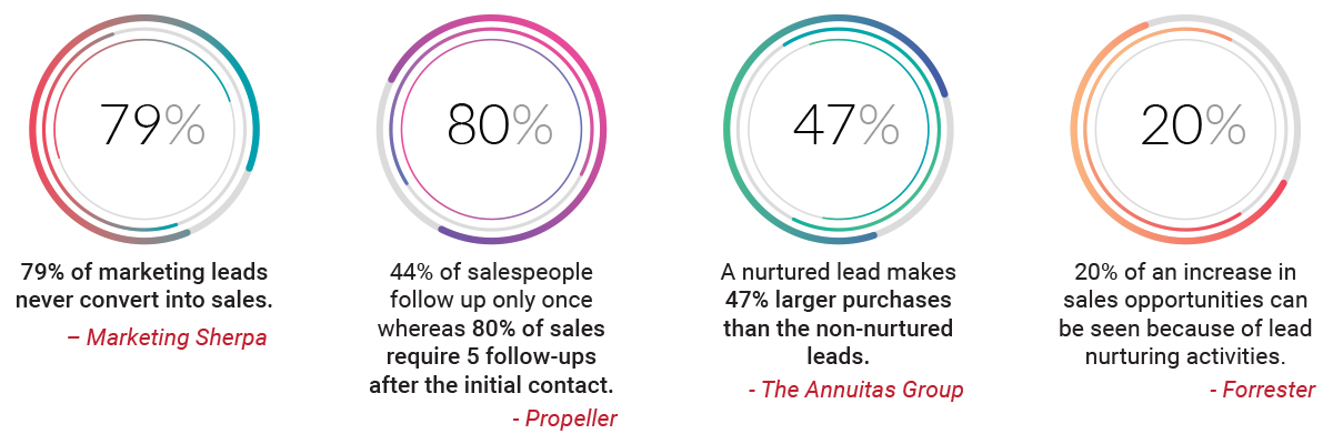 Lead nurturing statistics