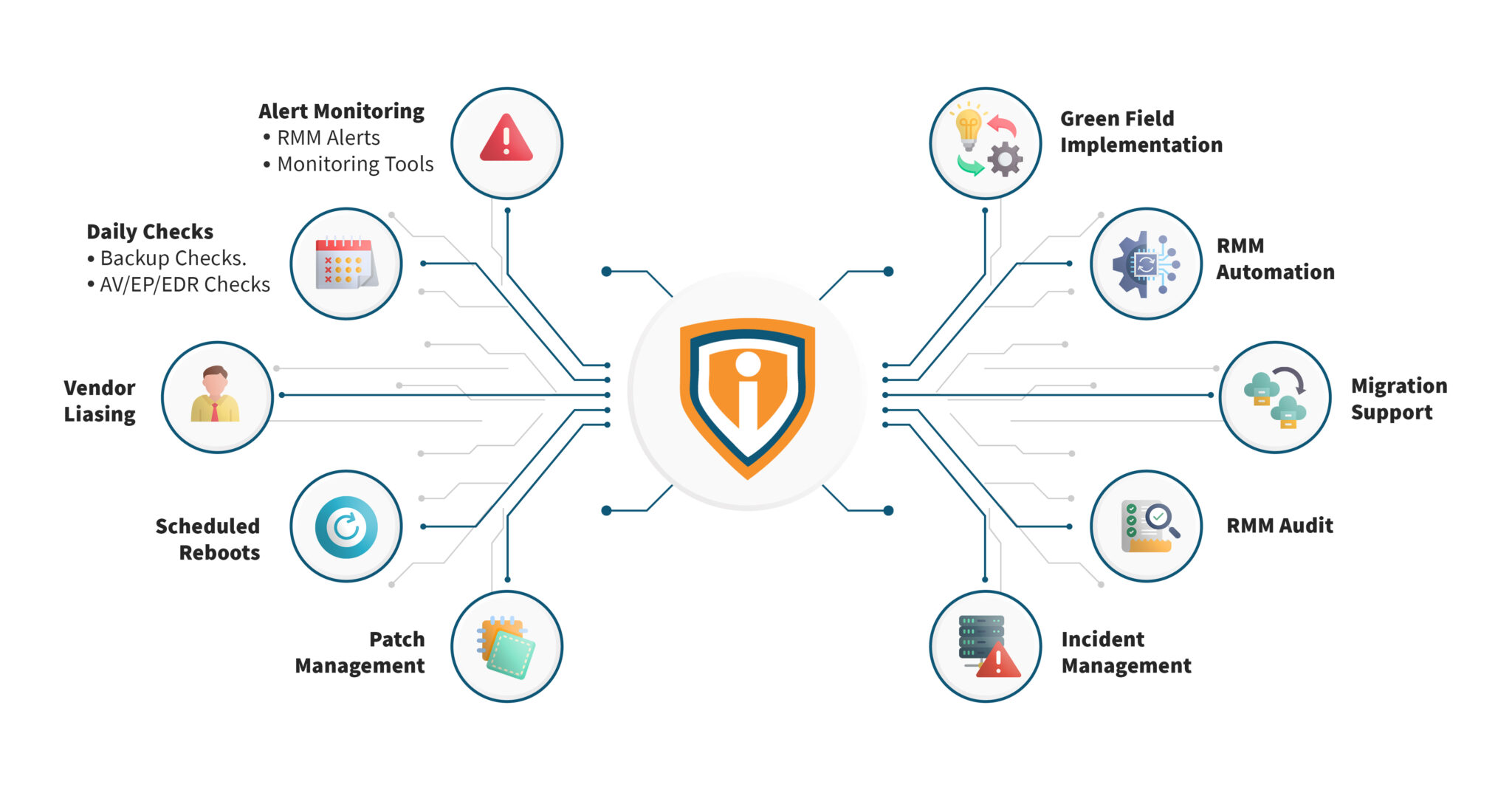 Outsourced NOC Services for MSP | MSP NOC Support | Infrassist