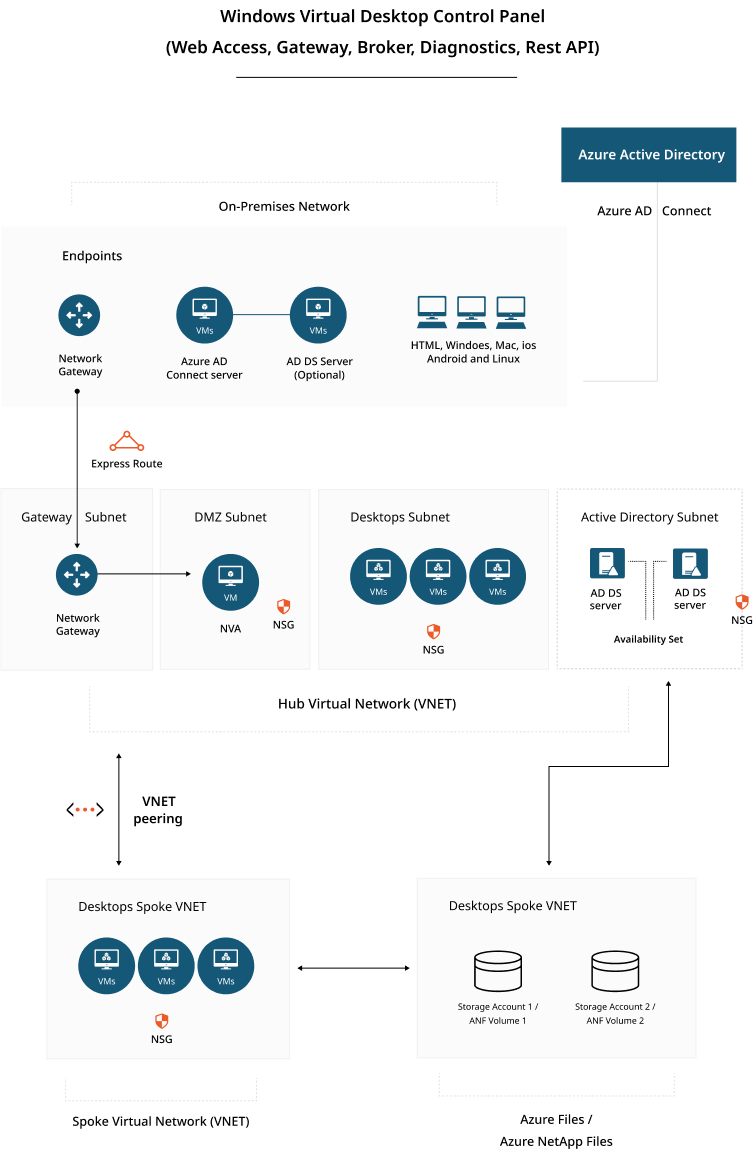 Azure Virtual Desktop