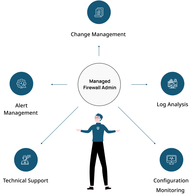 managed firewall admin